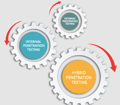 Web Application Penetration Testing 5 Types_of_Penetration_Testing