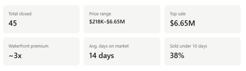 March Winnipesaukee Sales