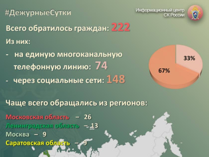 Саратовская область снова вышла в лидеры по числу обращений к главе СК России