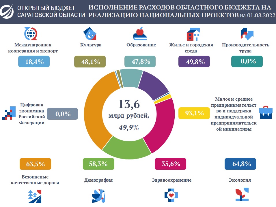 Рэнкинг национальные проекты