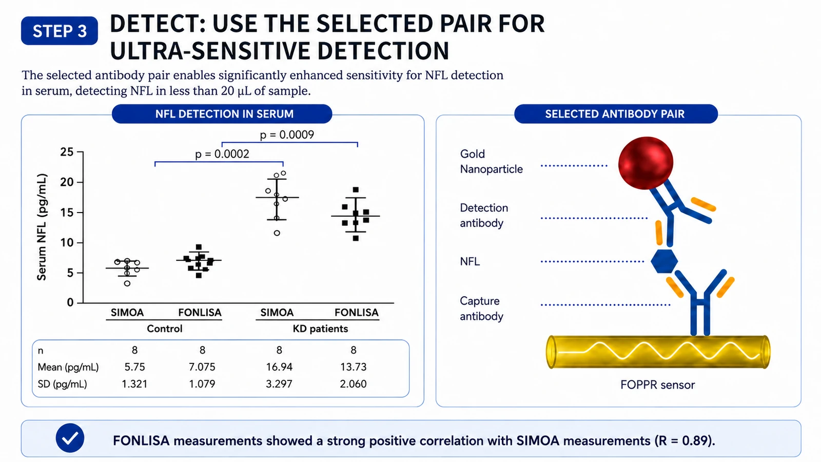 Dot plot comparing SIMOA and FONLISA NfL measurements in control and patient serum, with FONLISA sandwich assay diagram.