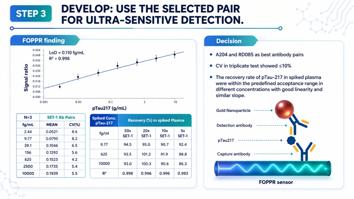 Step 3: Ultrasensitive detection of the selected antibody pair