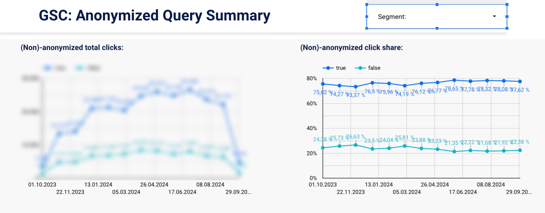 Monthly share of anonymous queries 