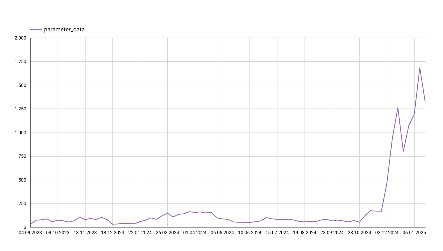 Increased parameterised traffic