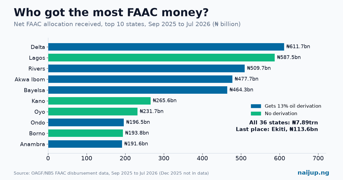 10 Months of FAAC Money: All 36 States Ranked by What They Actually Received