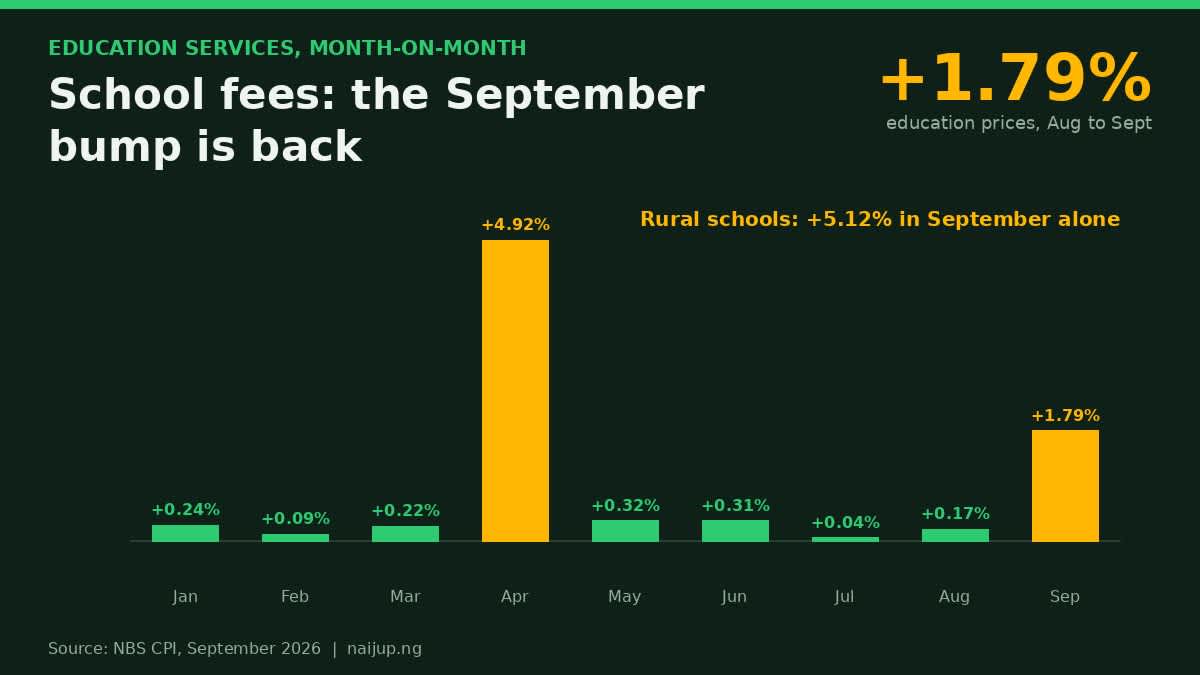 School Fees Climbed Again in September, and Rural Parents Got the Biggest Shock