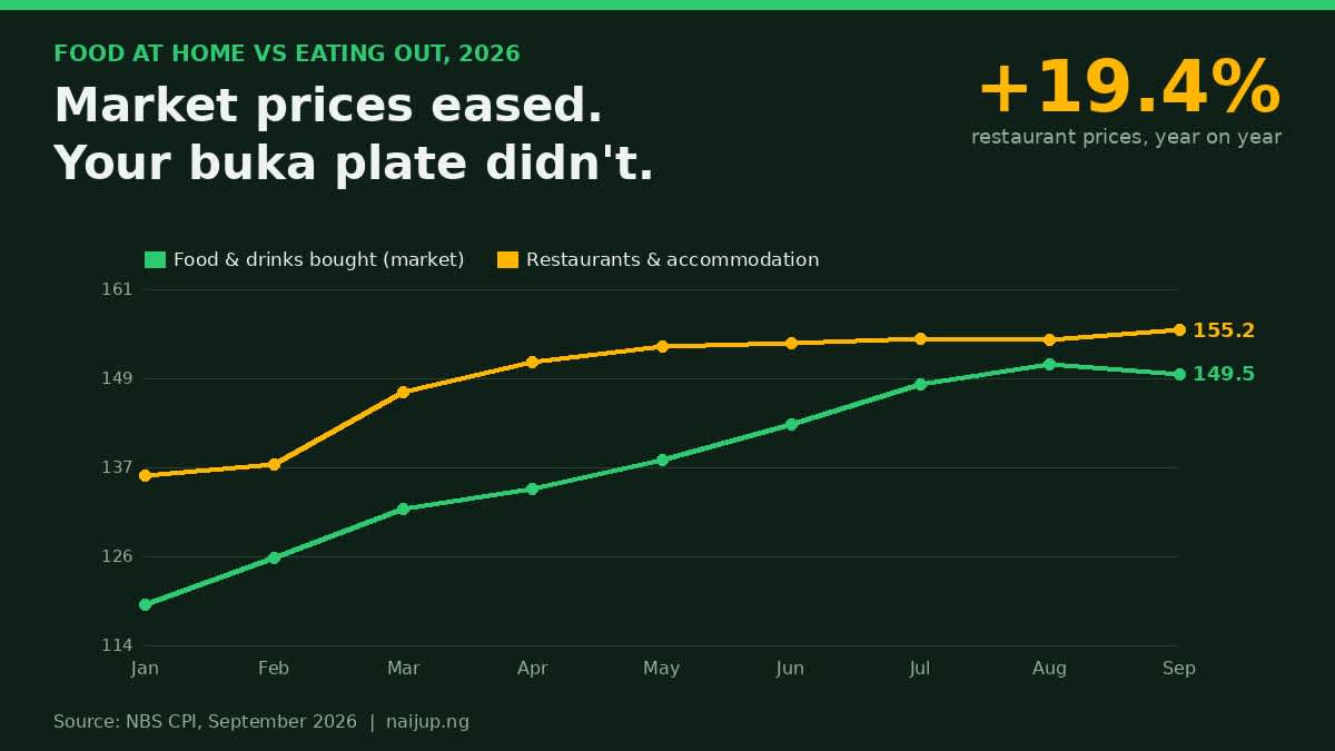 Market Prices Dropped in September. So Why Is Your Plate of Rice at the Buka Still Going Up?