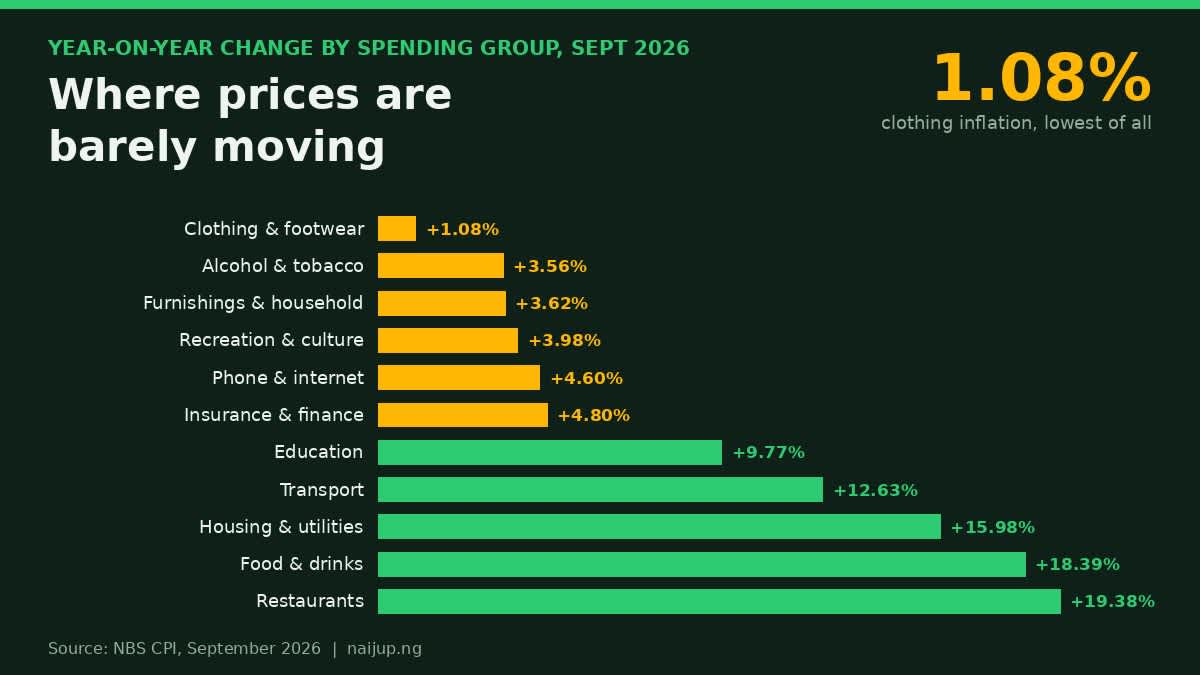 Clothing Prices Rose Just 1.08% in a Year: The Six Things Inflation Almost Forgot in Nigeria
