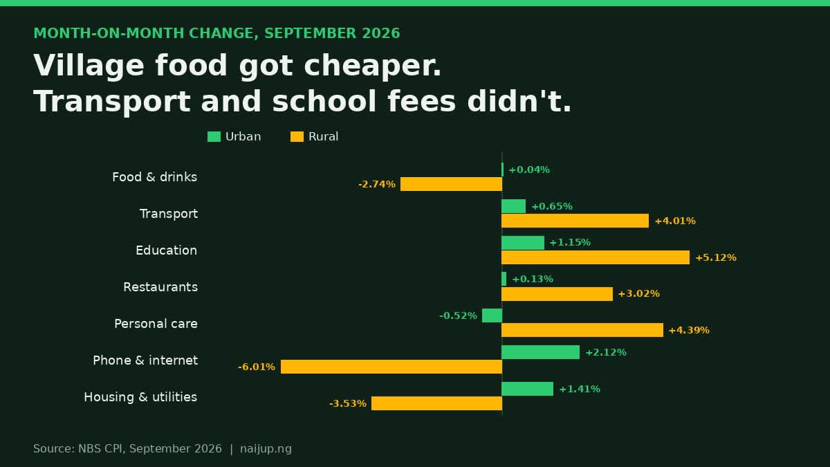 Village Prices Fell in September, But Not Where It Counts: Transport and School Fees Shot Up