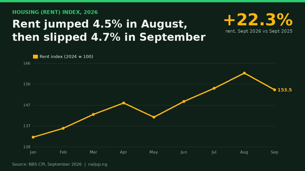 Rent Went Up 4.5% in August, Then Fell 4.7% in September. What Is Really Happening to House Rent in Nigeria?