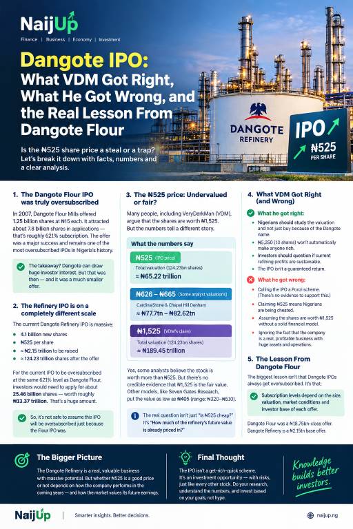 Dangote Refinery IPO: What the Dangote Flour Mills IPO Really Teaches Us — And Where VeryDarkMan’s Argument Falls Short