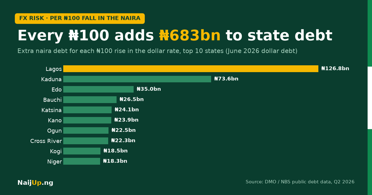 How Nigeria's States Quietly Swapped Naira Debt for Dollar Debt