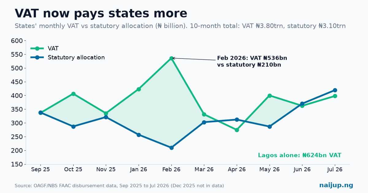 Lagos Got More VAT Than 8 States Combined, and VAT Now Beats Statutory Allocation