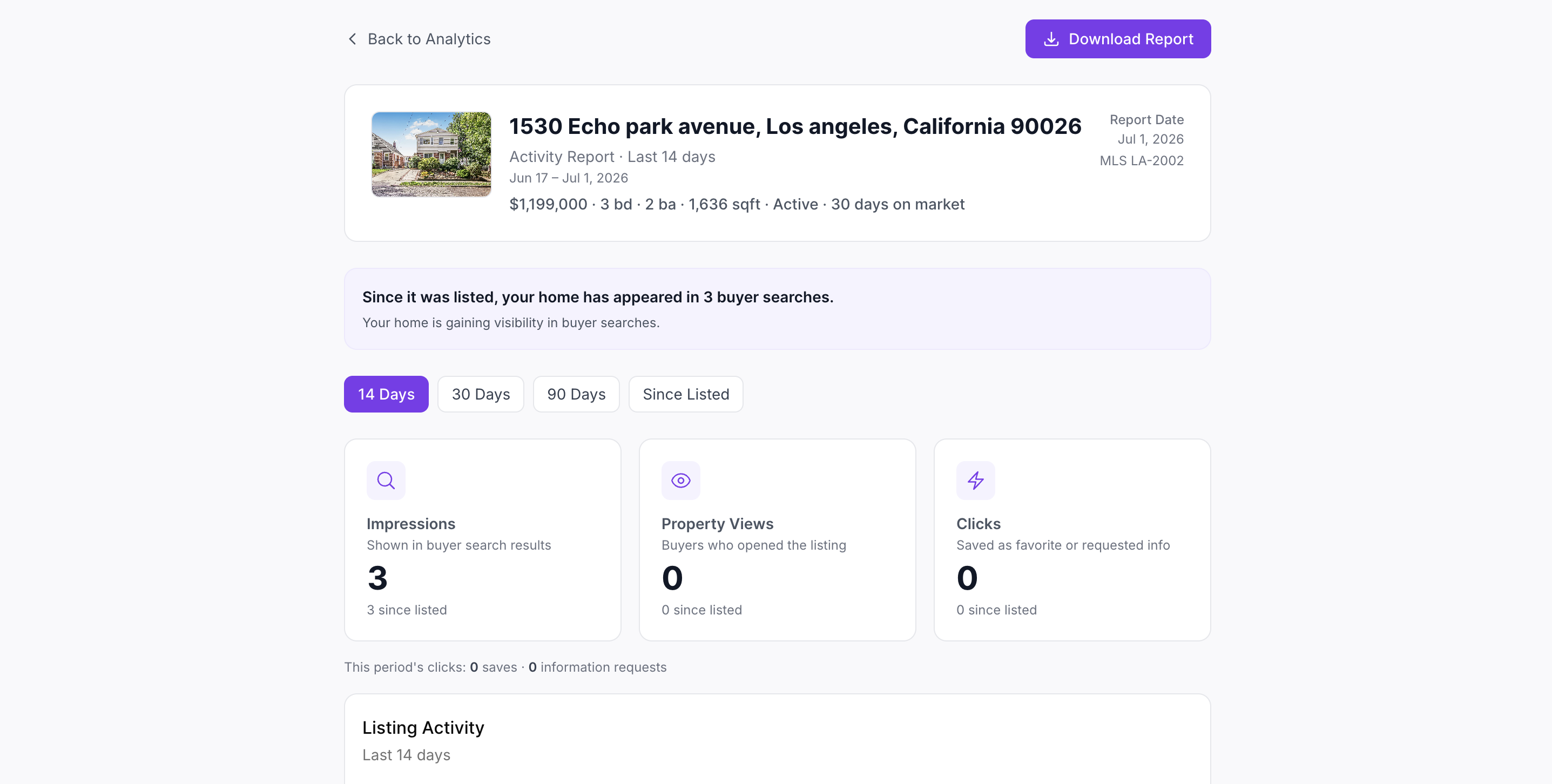 Detailed Activity Report for the listing at 1530 Echo Park Avenue, Los Angeles, showing a Download Report button, a summary that the home appeared in 3 buyer searches, a 14/30/90-day time-range selector, and three metric cards for Impressions, Property Views, and Clicks