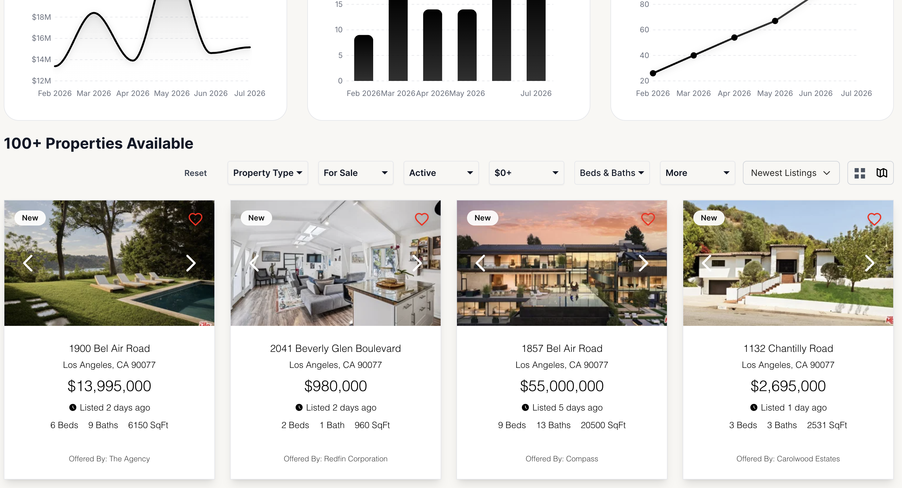 A Market page with the filter bar turned on. Three market charts run across the top, then a heading reading 100+ Properties Available, and under it a row of controls: Reset, Property Type, For Sale, Active, $0+, Beds & Baths, More, a Newest Listings sort menu, and buttons for the grid and map views. Below the bar sit four listing cards for Los Angeles homes in 90077, each tagged New and showing the price, beds, baths, square footage, and the offering brokerage