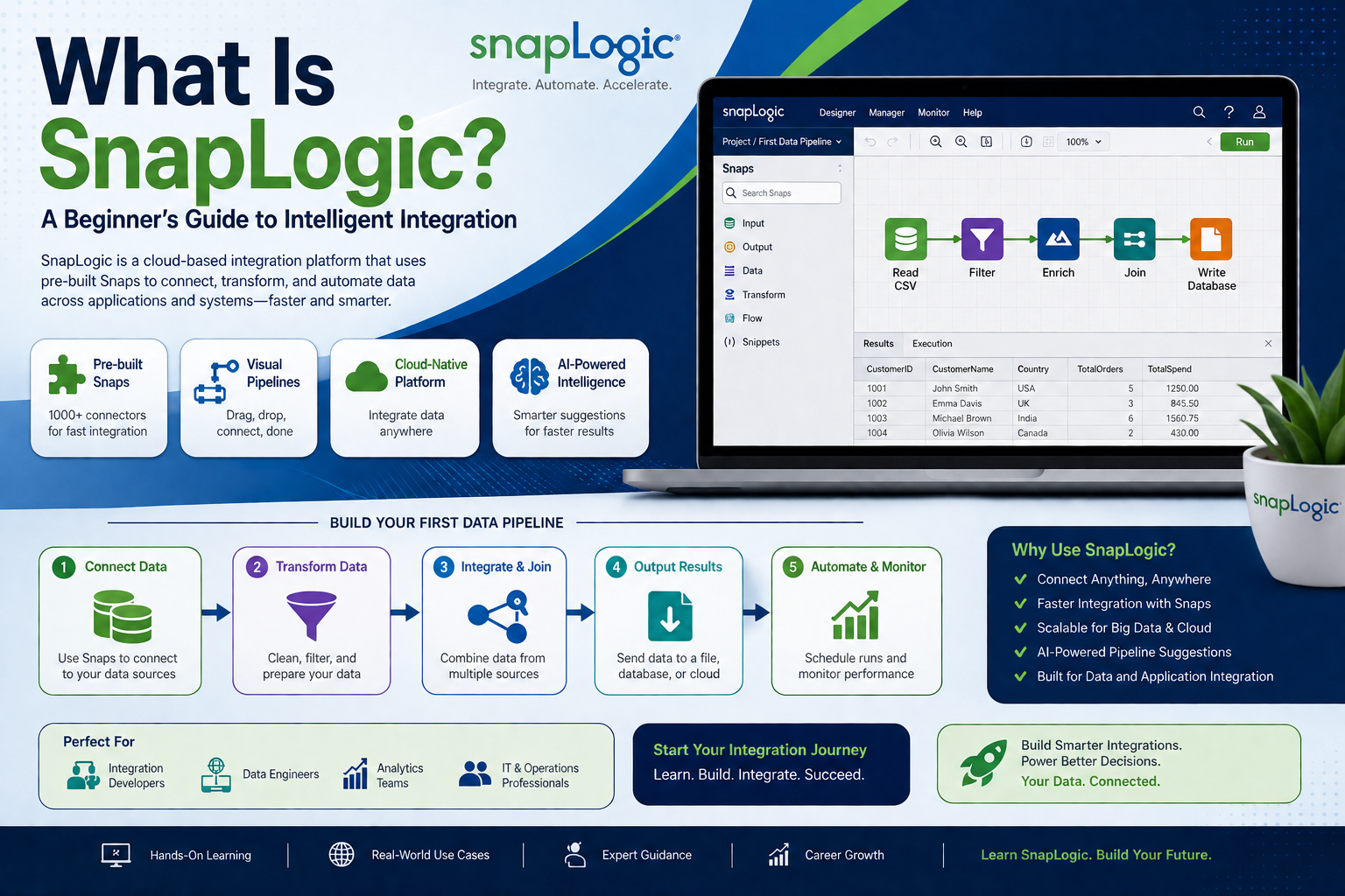 # SnapLogic Training Roadmap: From Beginner to Job-Ready