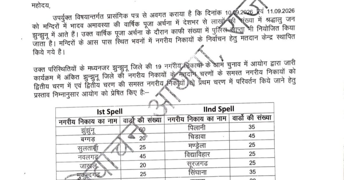 झुंझुनूं में निकाय चुनाव की तारीख बदली, 9 और 11 सितंबर को मतदान