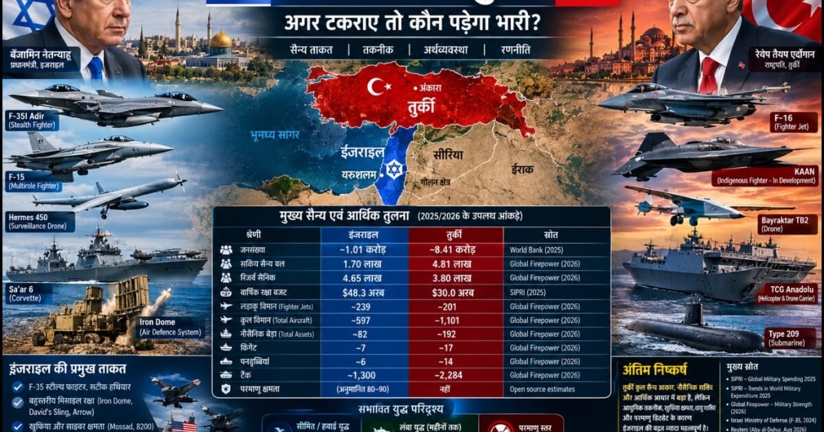 High-End War में इजराइल, बड़ी Conventional War में तुर्की? भिड़ंत हुई तो कौन टूटेगा पहले? Analysis