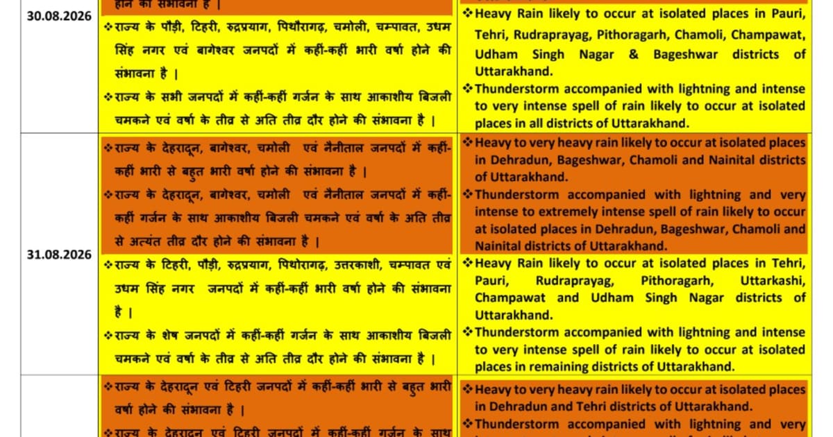 उत्तराखंड में बहुत भारी बारिश का ऑरेंज अलर्ट, फिलहाल राहत नहीं