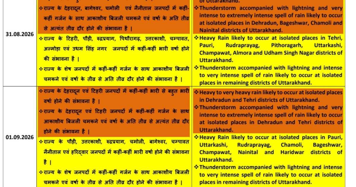 दो सितम्बर तक प्रदेश में भारी से बहुत भारी बारिश का अलर्ट