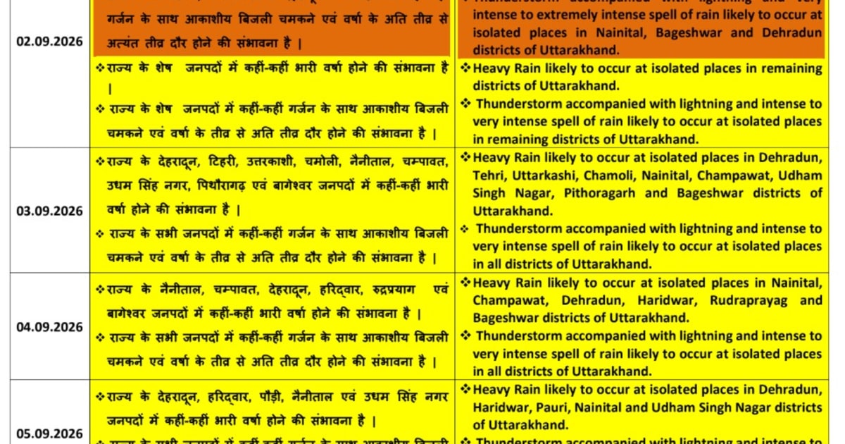 उत्तराखंड में बारिश से जनजीवन अस्त-व्यस्त, आज तीन जिलों में ऑरेंज अलर्ट
