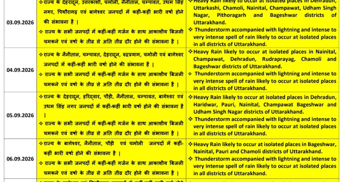 उत्तराखंड मौसम पूर्वानुमान, आज कई जिलों में भारी बारिश की संभावना