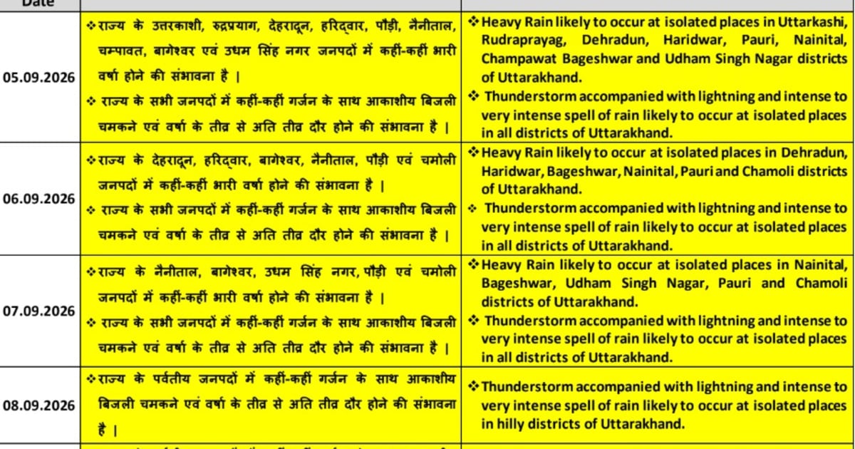 उत्तराखंड में भारी बारिश का अलर्ट जारी, आज कई जिलों में स्कूल बंद