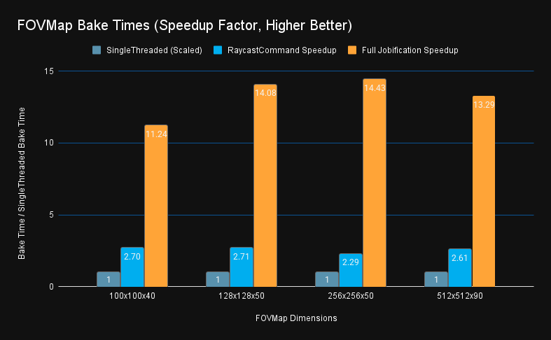 Unity Optimization: Speeding up FOVMapping bake time by 14x with Unity Burst Jobs and RaycastCommand