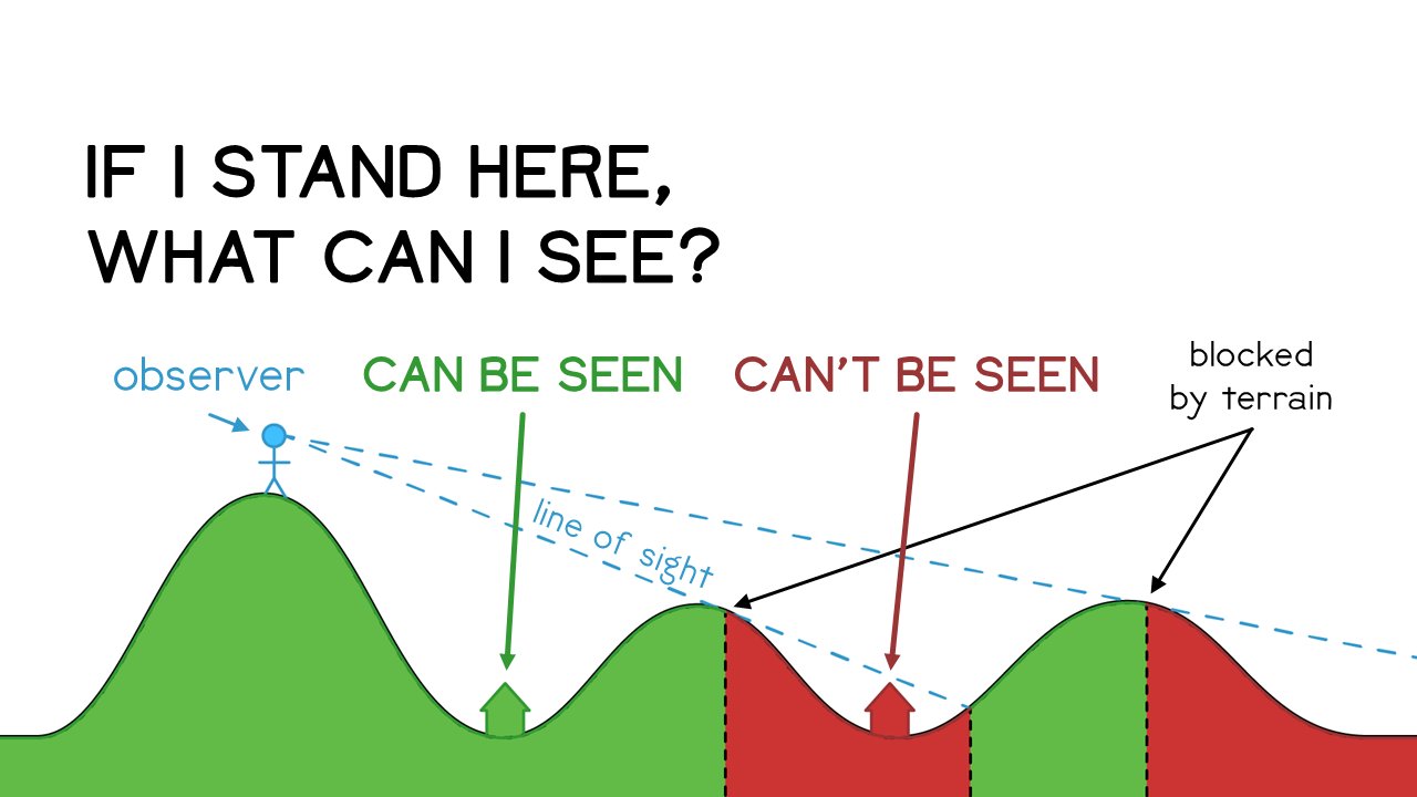 2d Cartoon of a stick figure on a hill titled “If I stand here, what can I see”. The stick figure is on a large hill on the left. Two smaller hills are in the middle and right. Visible regions are in green and invisible regions are in red. A house in the right valley between the two hills is red and labeled “Can’t be seen”