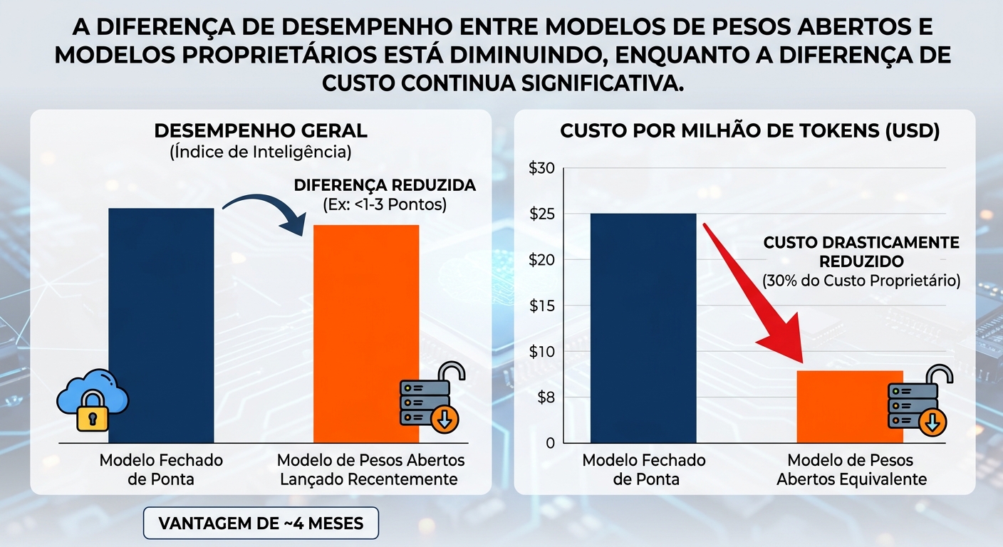 A distância de desempenho entre modelos de pesos abertos e modelos proprietários está diminuindo, enquanto a diferença de custo pode continuar significativa.