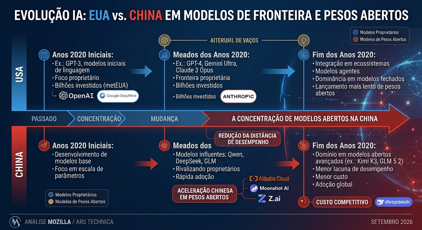 A evolução dos modelos de IA evidencia a crescente competição tecnológica entre empresas americanas e chinesas.