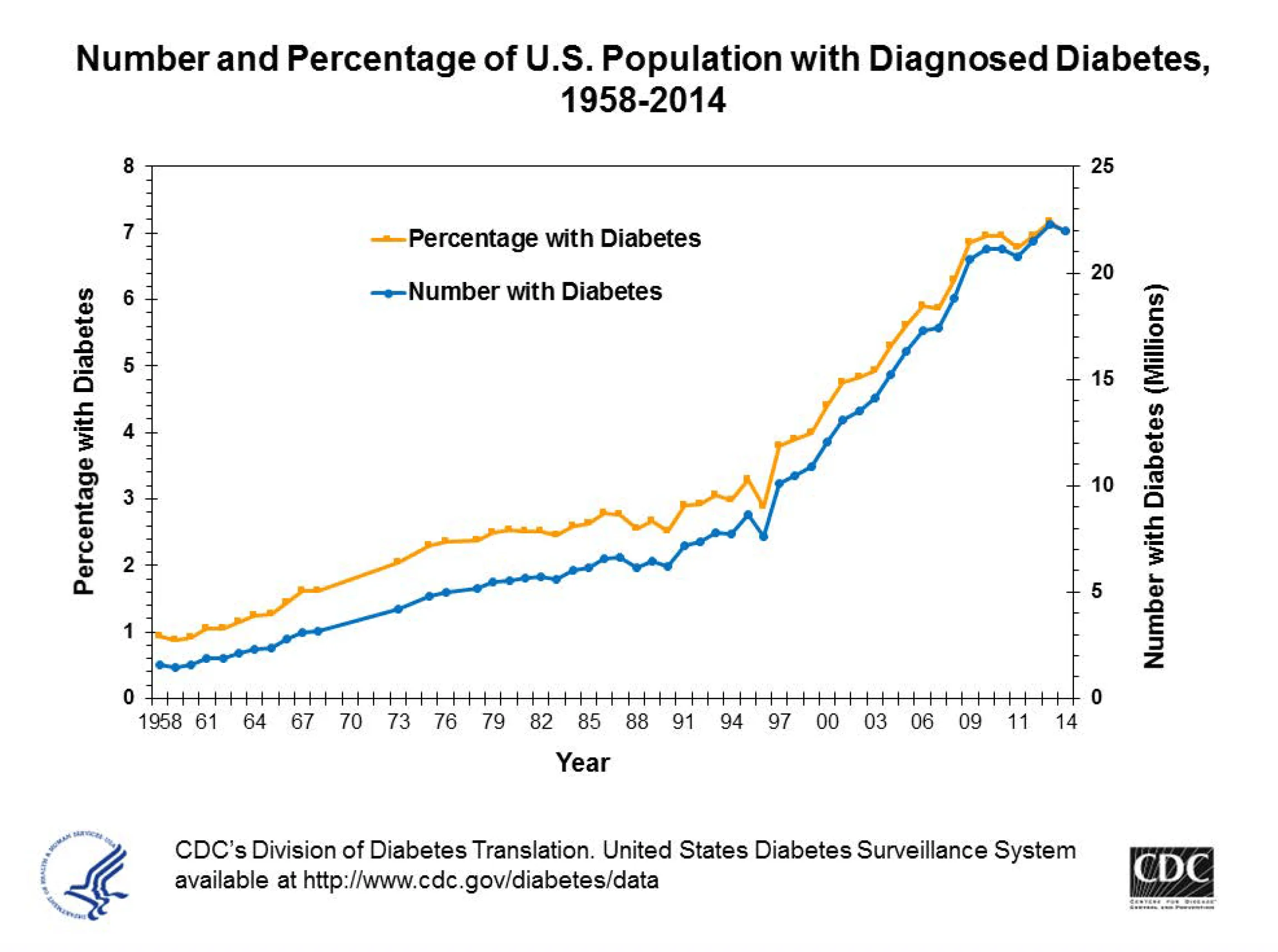 graph-showing-number-and-percentage-of-US-population-with-diagnosed-diabetes-1958-2014