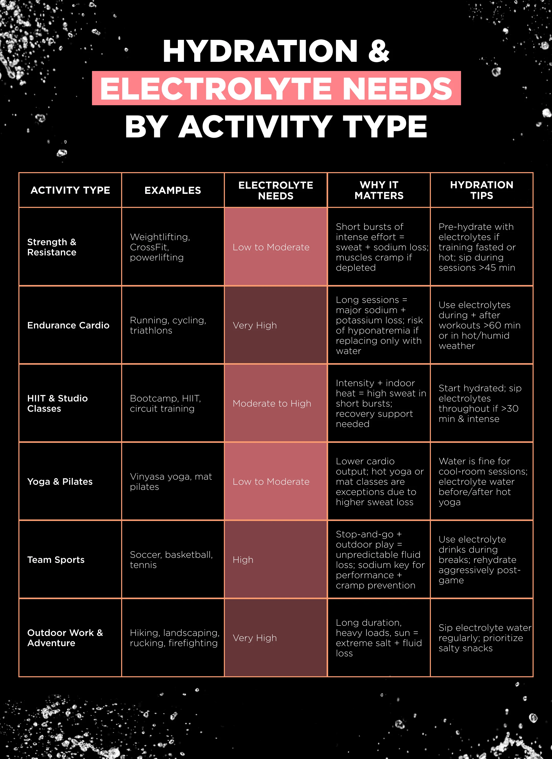 Hydration and electrolytes needs by activity type