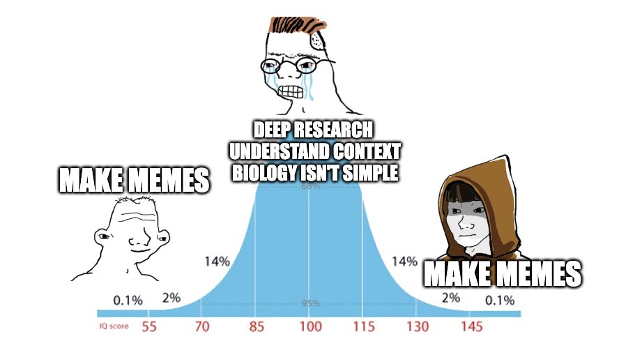Dunning-Kruger bell curve meme about biology. Low- and high-IQ people "Make Memes," while the crying figure in the middle focuses on "Deep Research, Understand Context, Biology Isn't Simple."
