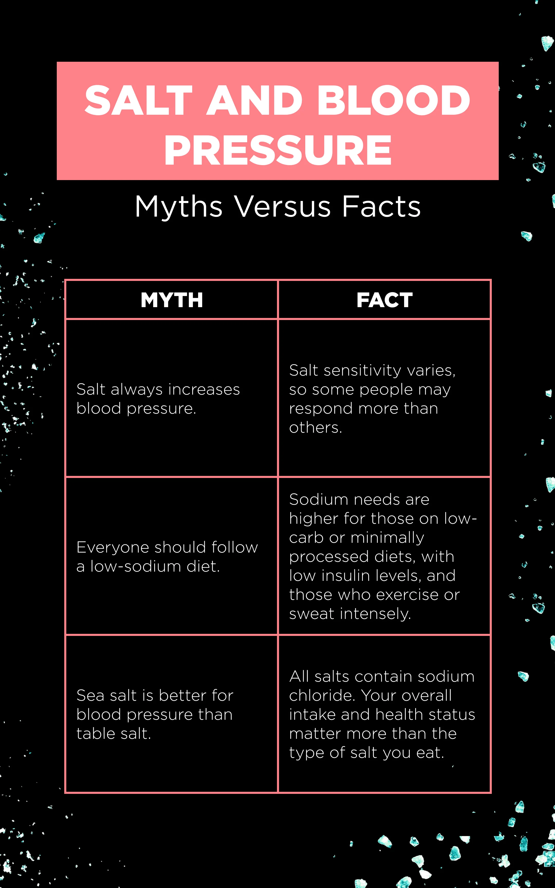 SALT AND BLOOD PRESSURE Myths Versus Facts  Myth: Salt always increases blood pressure. Fact: Salt sensitivity varies, so some people may respond more than others.  Myth: Everyone should follow a low-sodium diet. Fact: Sodium needs are higher for those on low-carb or minimally processed diets, with low insulin levels, and those who exercise or sweat intensely.  Myth: Sea salt is better for blood pressure than table salt. Fact: All salts contain sodium chloride. Your overall intake and health status matter more than the type of salt you eat.