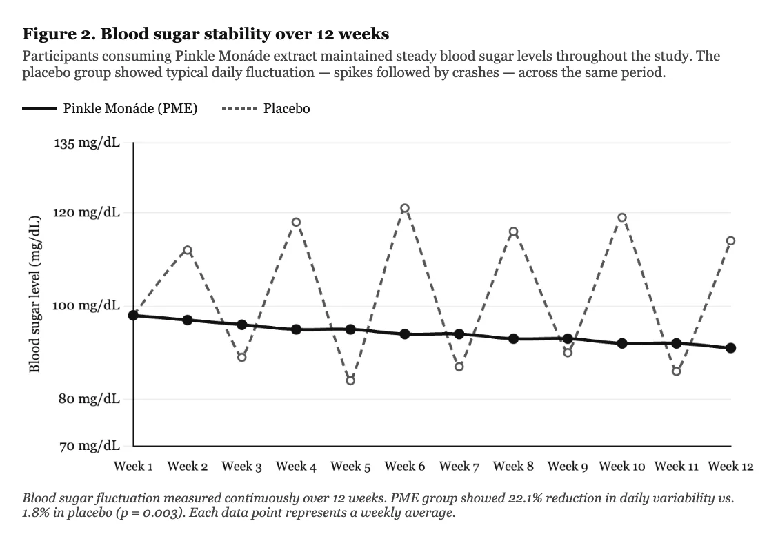 Line graph titled “Blood sugar stability over 12 weeks” comparing Pinkle Monáde extract (solid line) vs. placebo (dashed line). The Pinkle Monáde group shows steady blood sugar levels around the mid-90 mg/dL range across weeks 1–12, while the placebo group fluctuates widely between roughly 85–120 mg/dL. Caption notes a 22.1% reduction in daily variability for Pinkle Monáde versus 1.8% for placebo.