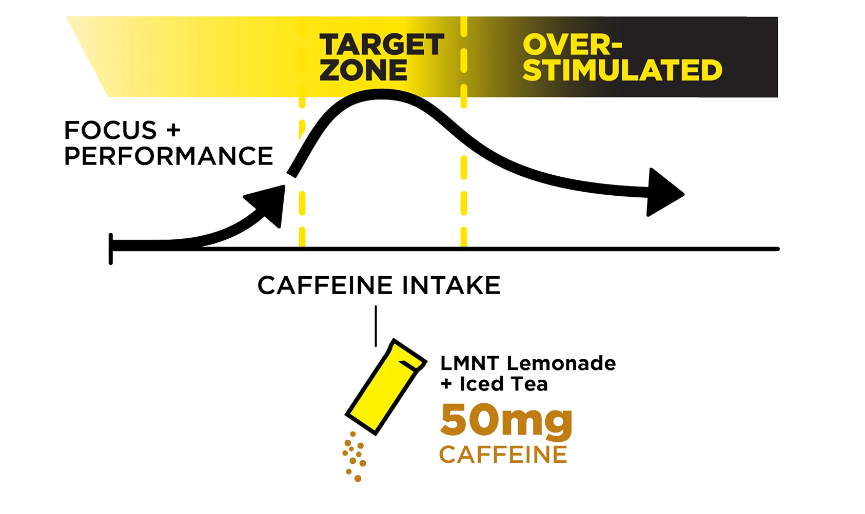 Chart of caffeine intake vs. focus and performance, highlighting the target zone.
