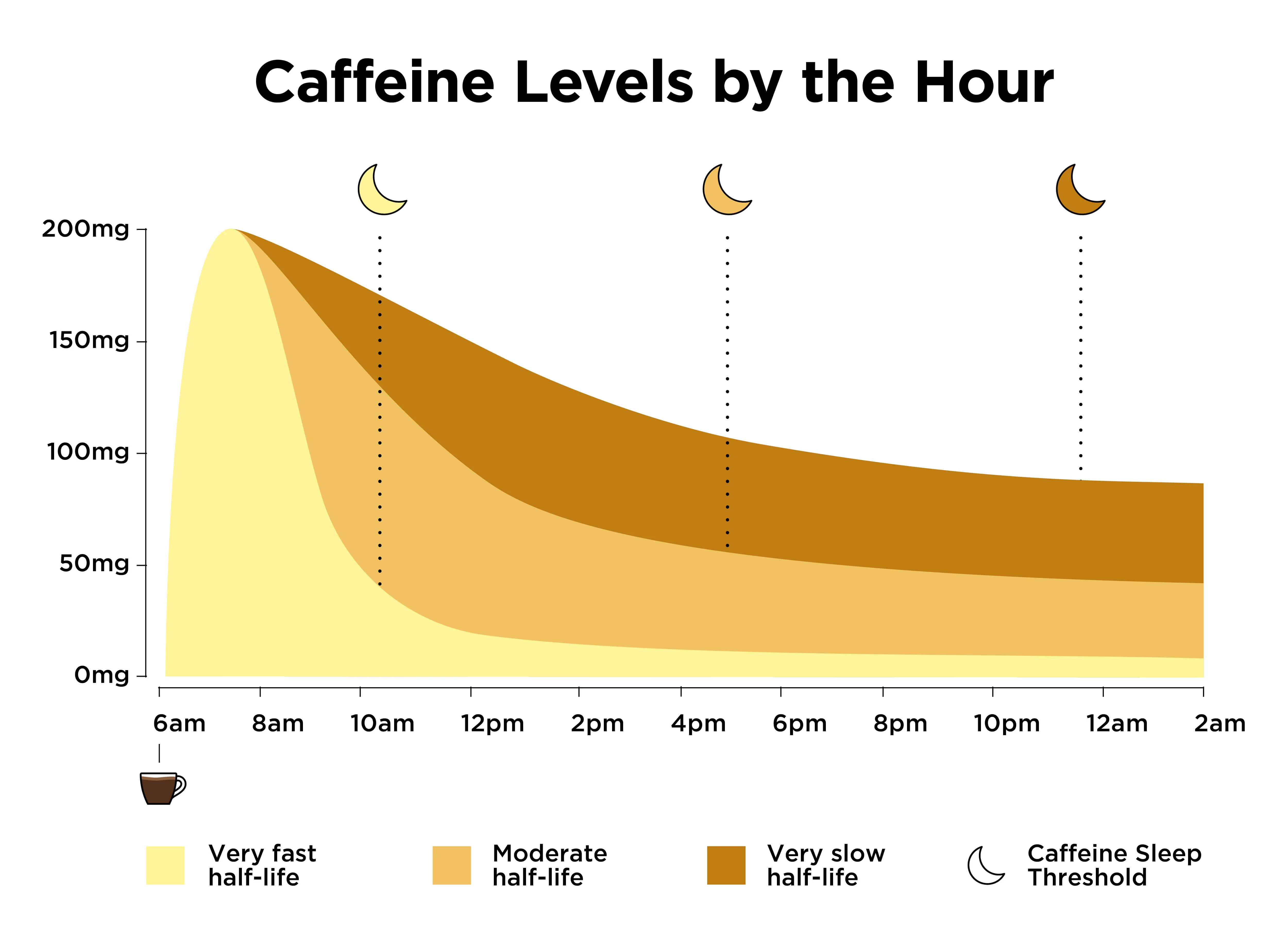 Chart titled “Caffeine Levels by the Hour” showing caffeine decline from 6am to 2am. Three shaded curves represent very fast, moderate, and very slow caffeine half-lives. Caffeine peaks near 200mg around 7–8am and gradually decreases throughout the day. Moon icons with dotted lines mark caffeine sleep threshold points later in the day and night, and a legend identifies the different half-life speeds and sleep threshold marker.