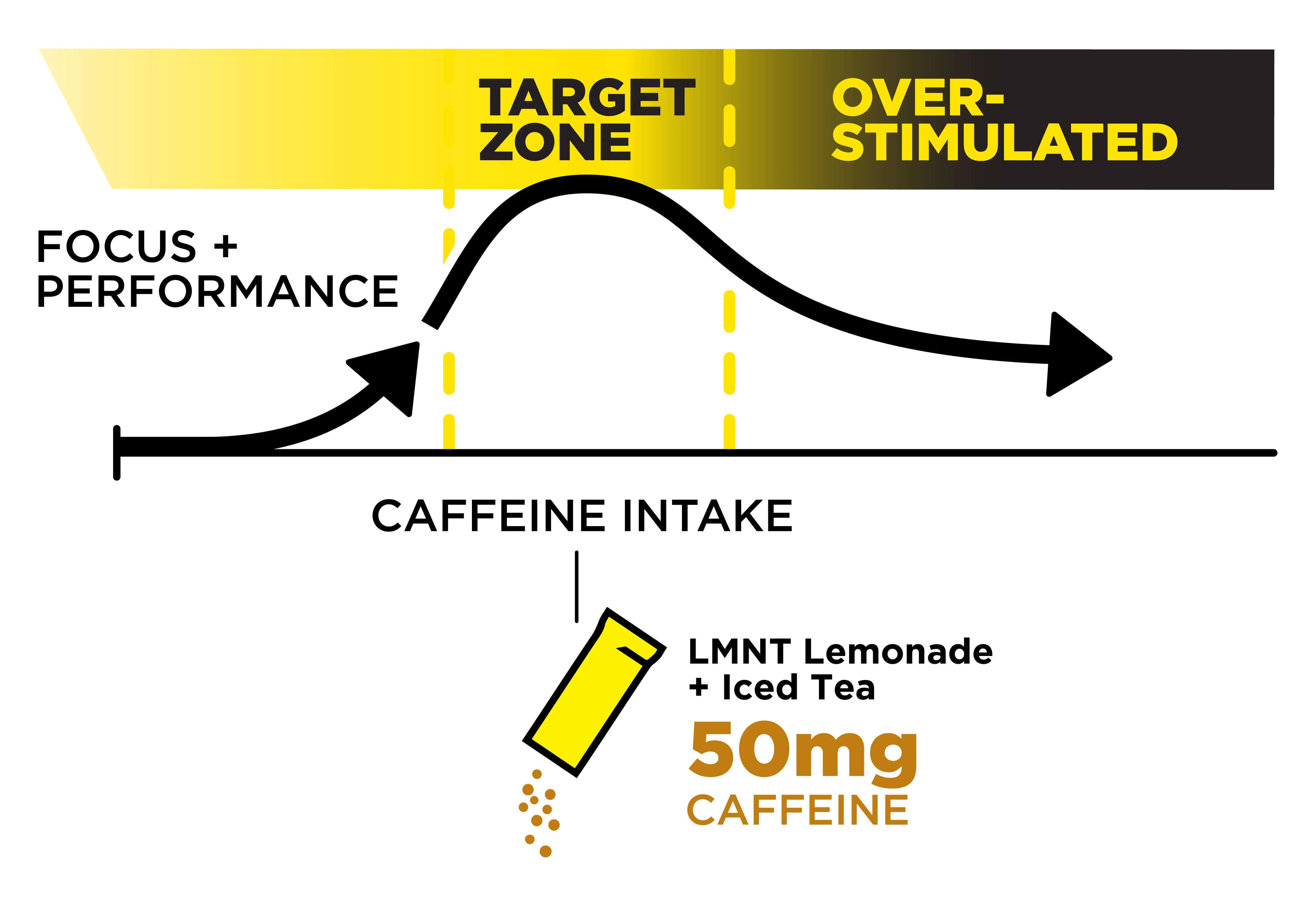 Infographic chart plotting focus and performance against caffeine intake. A curved black line rises into a highlighted “target zone” at moderate caffeine levels, then declines into an “over-stimulated” zone as intake increases. The graphic identifies LMNT Lemonade + Iced Tea with 50 mg caffeine as an example positioned near the optimal focus and performance range, illustrating that moderate caffeine supports performance better than excessive intake.