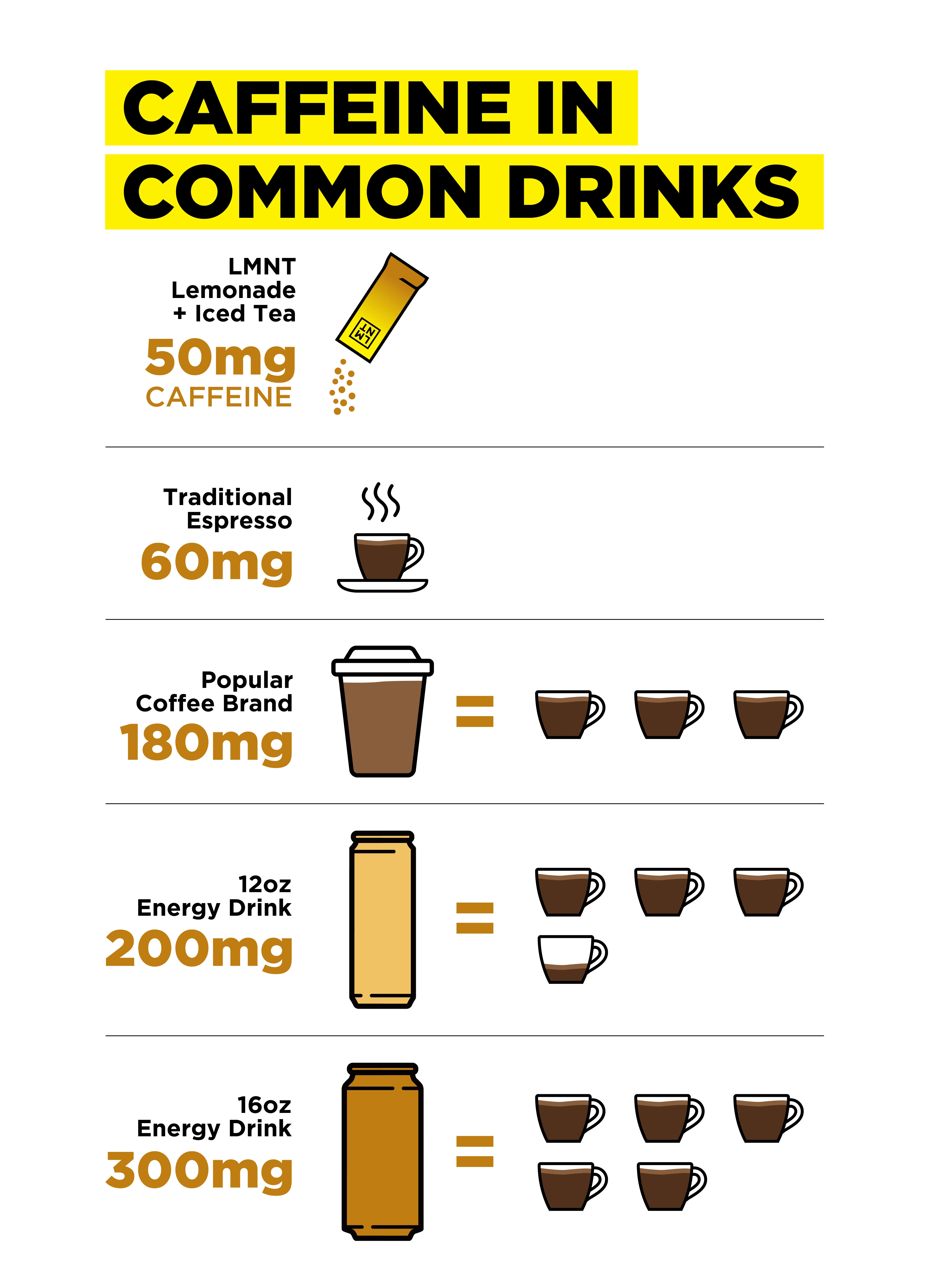 Infographic comparing caffeine amounts in popular beverages using labeled icons and cup illustrations. LMNT Lemonade + Iced Tea contains 50mg of caffeine, traditional espresso contains 60mg, a popular coffee brand drink contains 180mg, a 12oz energy drink contains 200mg, and a 16oz energy drink contains 300mg. The visual also shows that larger coffee and energy drinks can equal three to five espresso shots in caffeine content.
