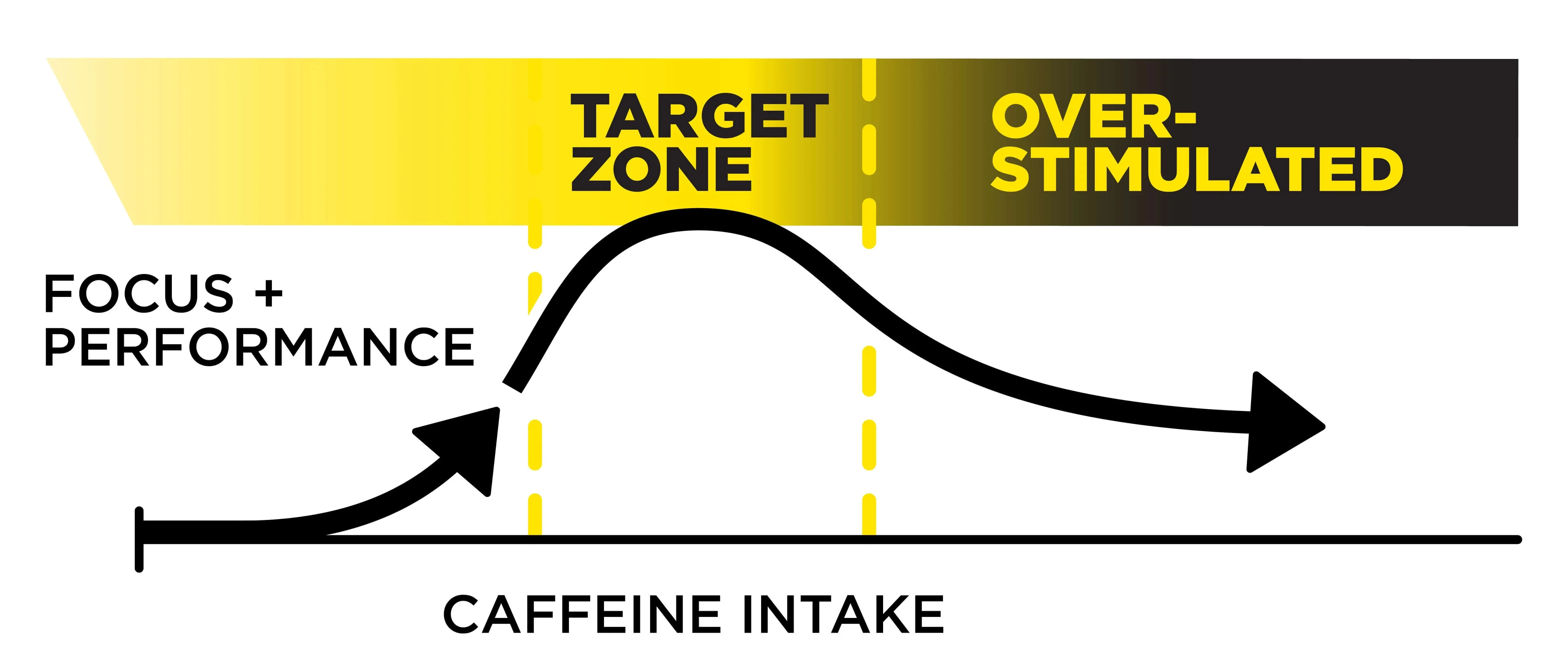 Diagram showing a curved performance-response relationship between caffeine intake (x-axis) and focus/performance (y-axis). Performance rises as caffeine intake increases, peaks within a highlighted "Target Zone," and then declines as intake continues into an "Over-Stimulated" range. The key takeaway is that moderate caffeine intake produces the greatest performance benefits, while excessive caffeine may reduce focus and performance despite higher consumption.