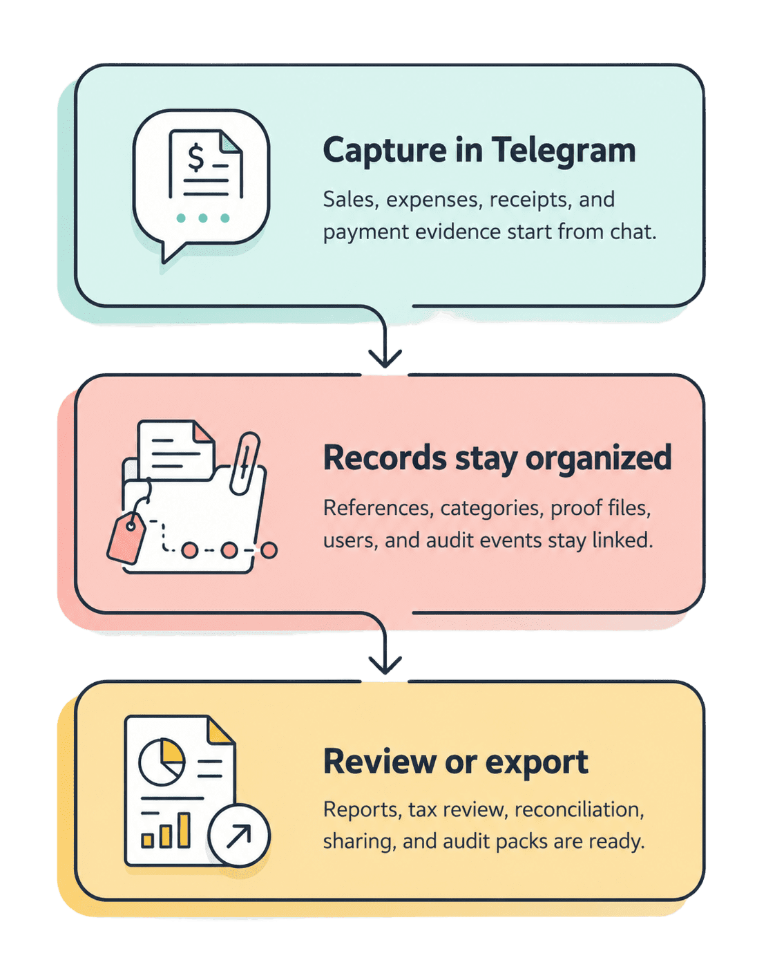 Process flow from Telegram capture to organized records and review or export