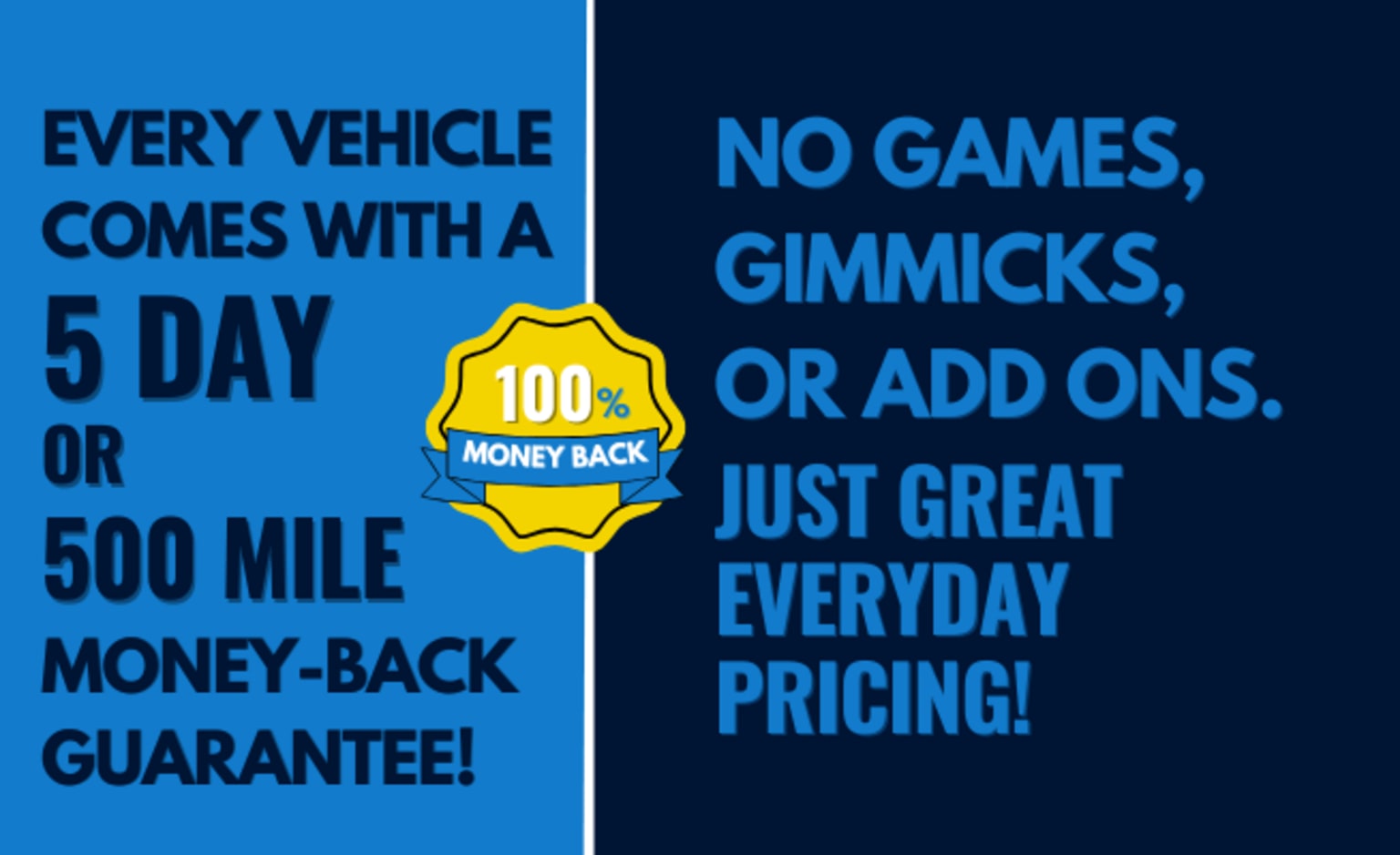The image shows a sign promoting a 5-day or 500-mile money-back guarantee for every vehicle, along with a statement about no games, gimmicks, or add-ons, just great everyday pricing.