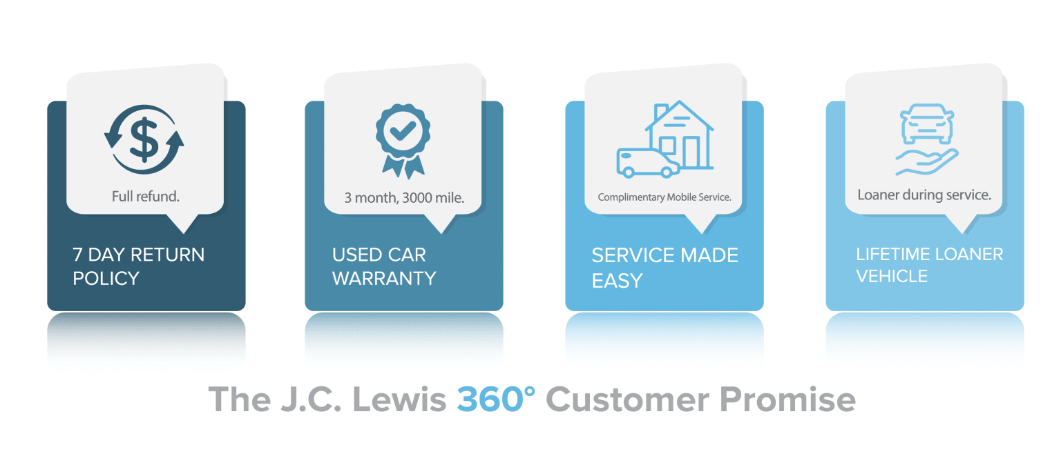 Image showcasing the dealer's 360° Customer Promise, including a 7-day return policy, a used car warranty, easy service process, and a lifetime loan vehicle.