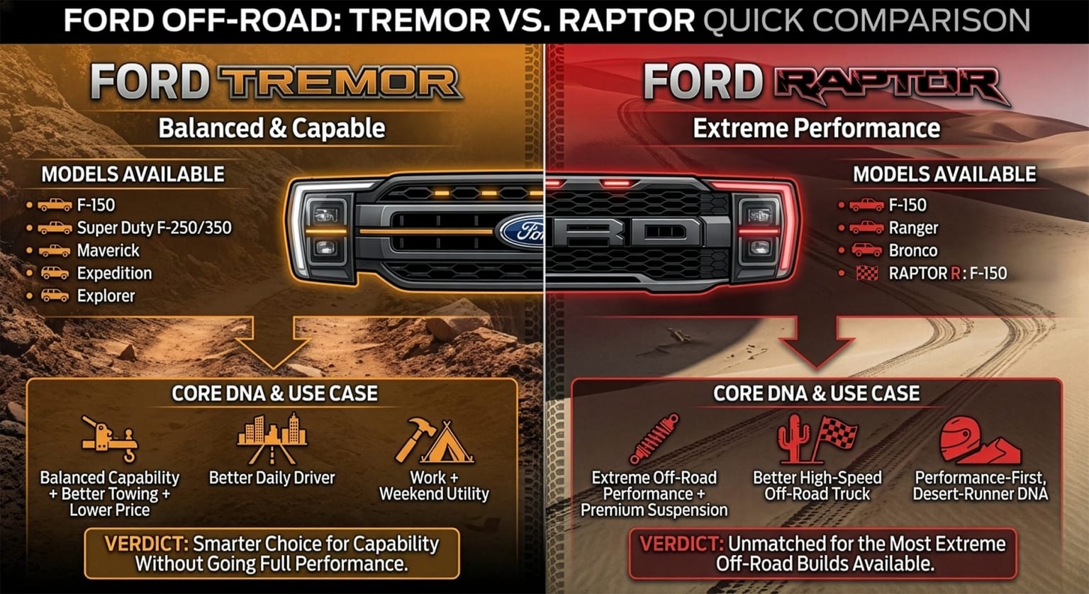 The image compares the Ford Tremor and Ford Raptor off-road vehicles, highlighting their respective capabilities and features.