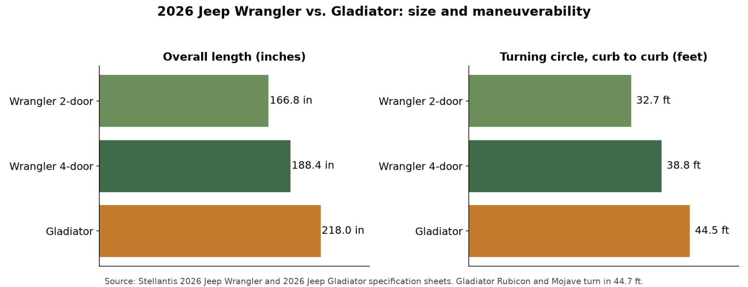 Two horizontal bar charts comparing overall length and turning circle of two pickup-style off-road vehicles are set against a plain white background.