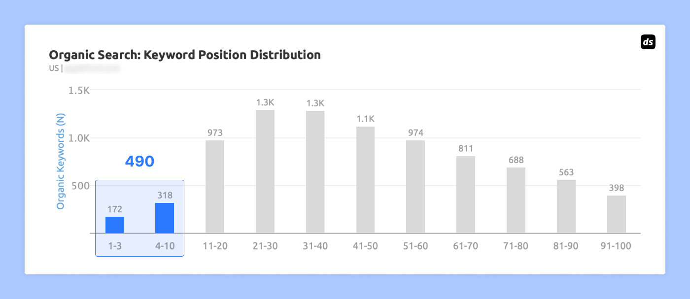 After: Keyword Distribution Graph: