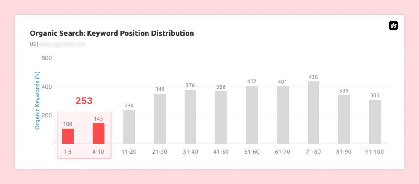 Before: Keyword Distribution Graph: