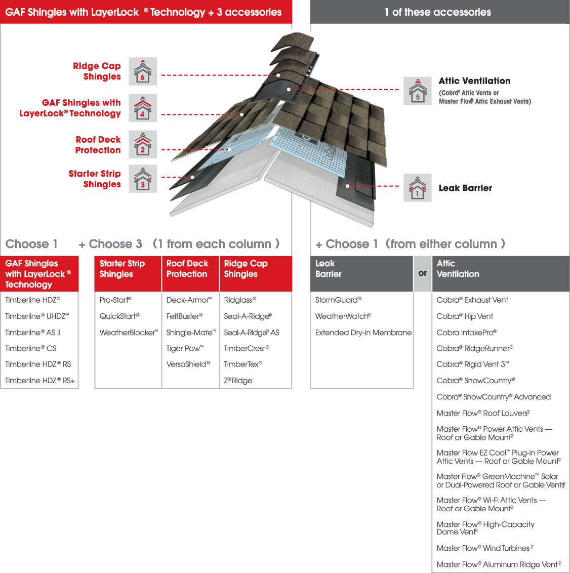 Certified Roofing Process