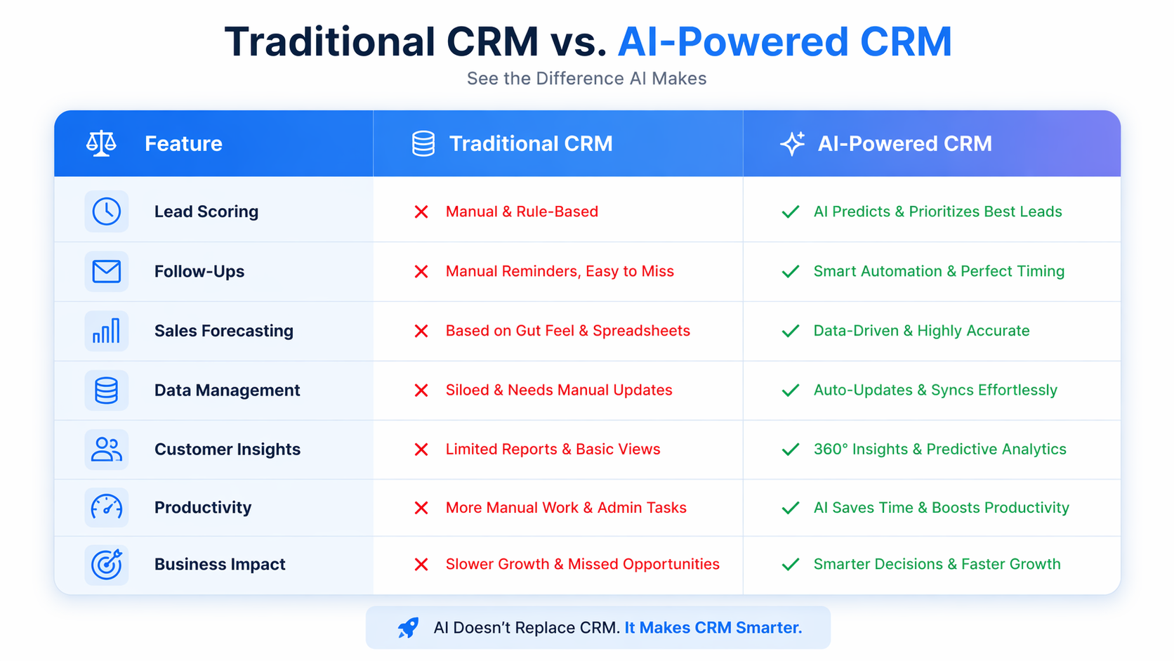 Traditional CRM vs AI-Powered CRM